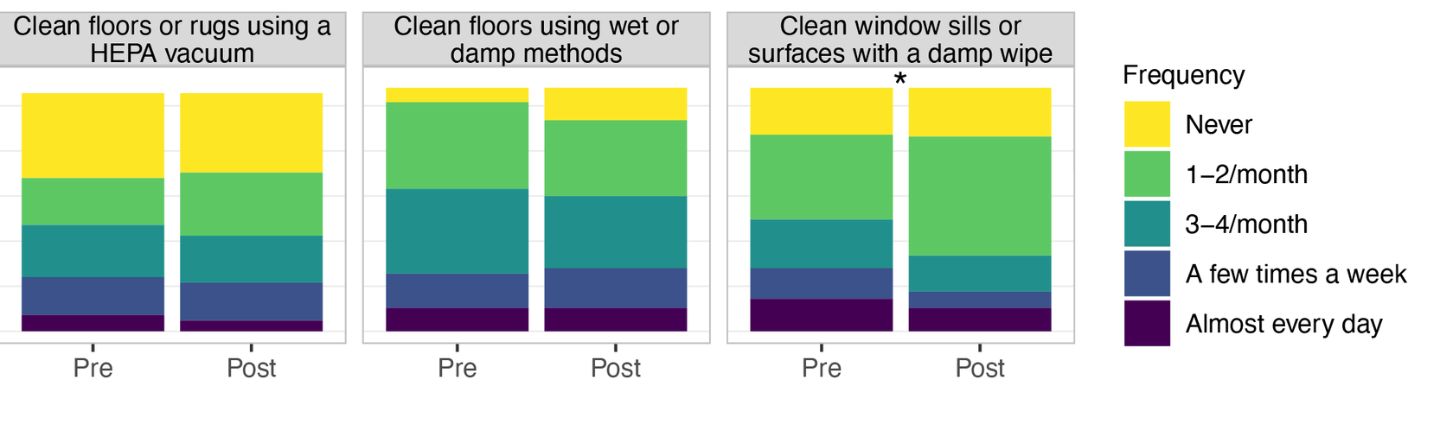 Detail of bar plots in four colors.